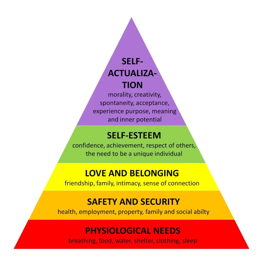 A triangle divided up into different sections of Maslow's Hierarchy of needs: self actualization, self esteem, love and belonging, safety and security, and physiological needs.