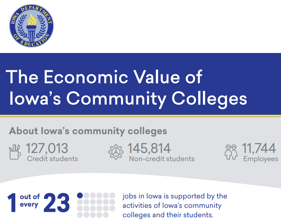The Economic Value of Iowa's Community Colleges. About Iowa's community colleges. 127,013 Credit Students. 145,814 Non-credit students. 11,744 Employees. 1 out of every 23 jobs in Iowa is supported by the activities of Iowa's community colleges
